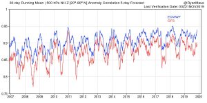 Model Mania: What Are The ECMWF and GFS Models, and Why Are They Different?
