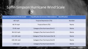 Tropical Cyclones 101: How Are Tropical Cyclones Classified And Named?