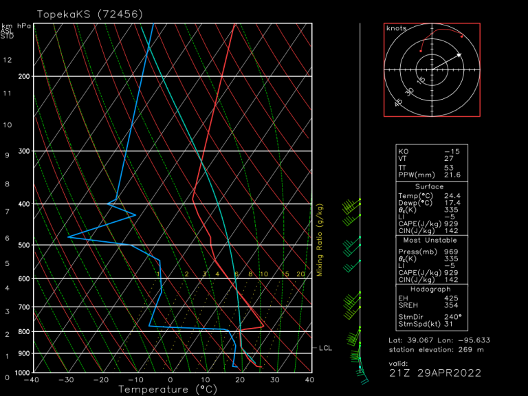 Common Severe Weather Soundings Explained