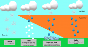 Guidelines For Determining Winter Precip Types